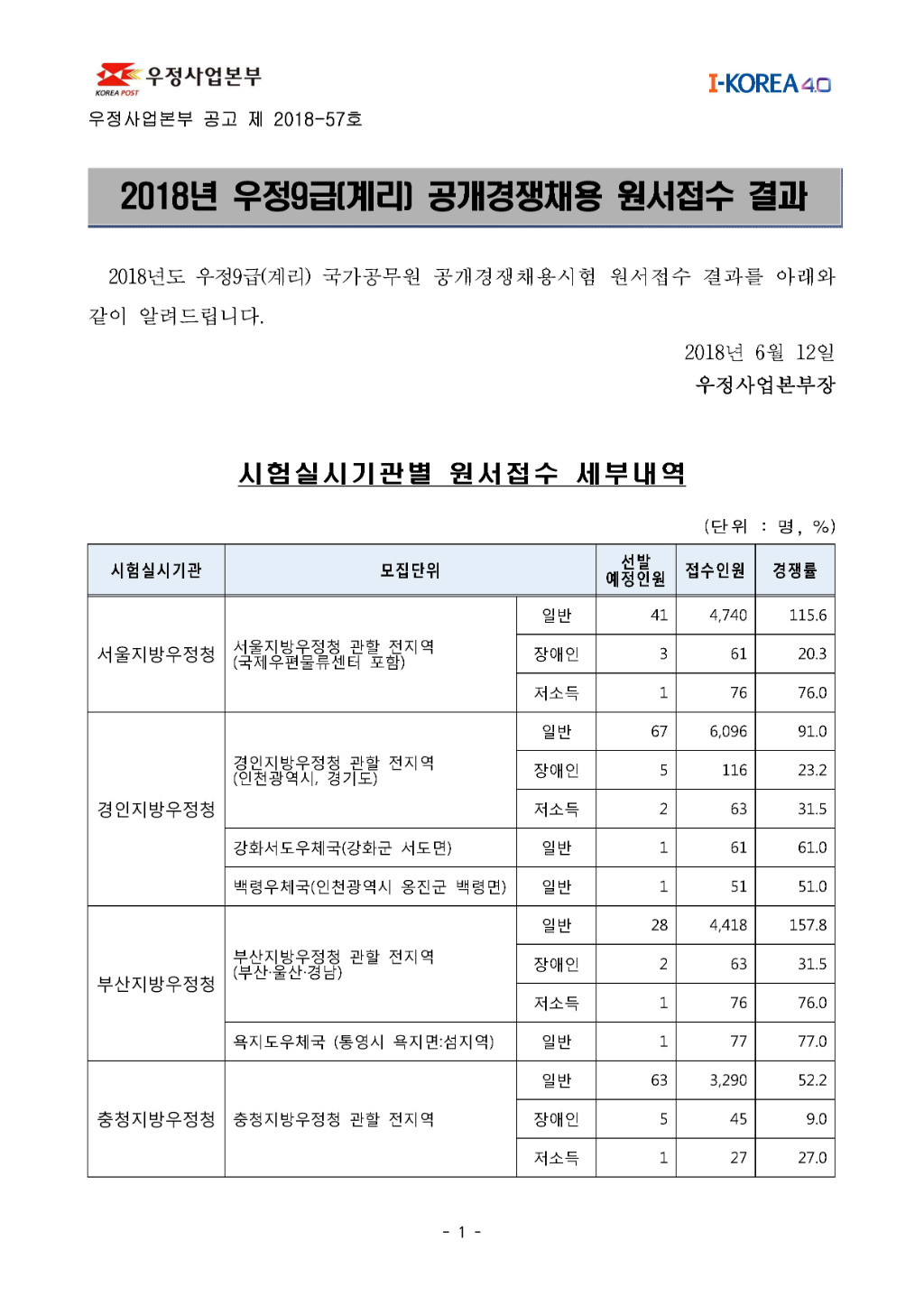 2018년 우정9급(계리) 공개경쟁채용 원서접수 결과 공고(2018-57)_페이지_1.jpg