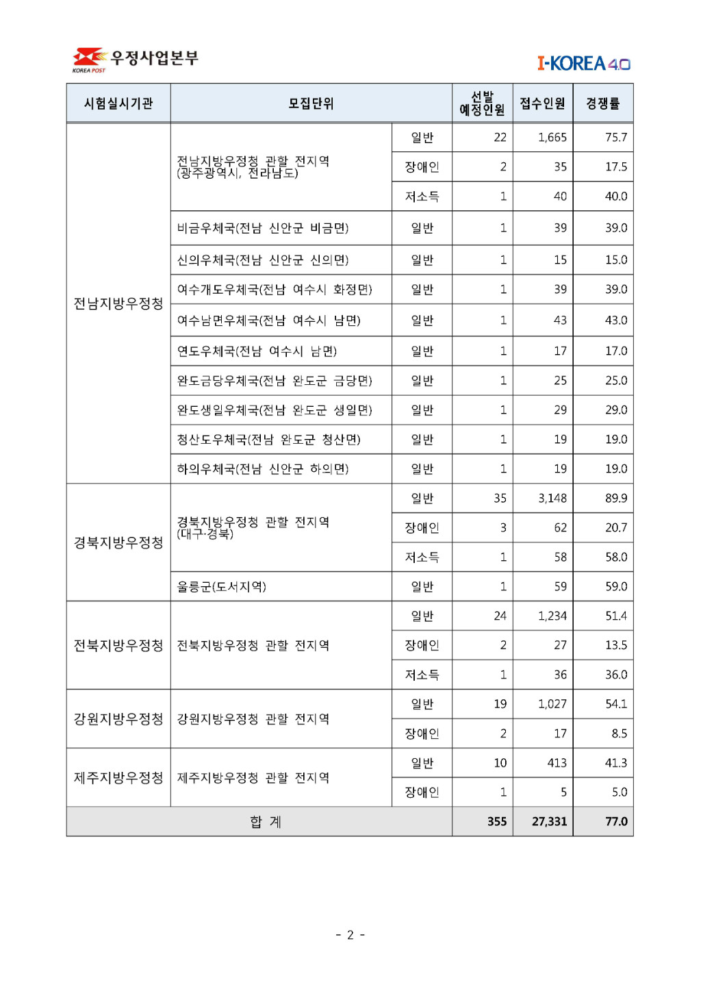2018년 우정9급(계리) 공개경쟁채용 원서접수 결과 공고(2018-57)_페이지_2.jpg